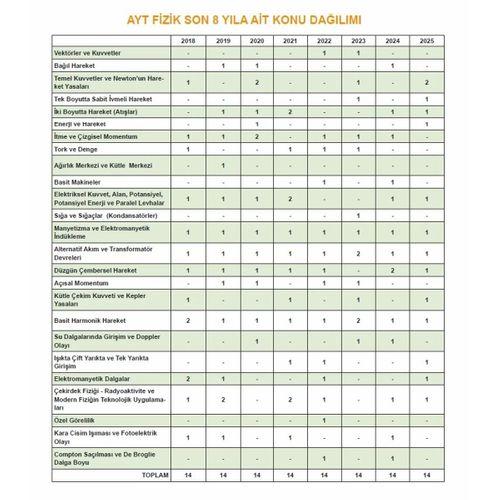 2026 YKS-AYT FİZİK Kara Kutu ÖSYM Çıkmış Soru Havuzu Bankası Konu Özetli Dijital Çözümlü