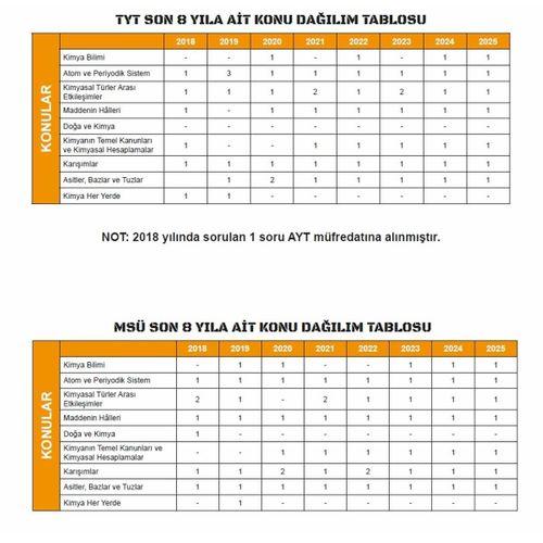 2026 YKS-TYT KİMYA’nın Kara Kutusu ÖSYM Çıkmış Soru Havuzu Bankası Konu Özetli Dijital Çözümlü