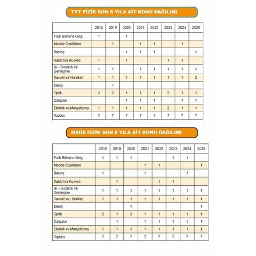 2026 YKS-TYT FİZİK Kara Kutu ÖSYM Çıkmış Soru Havuzu Bankası Konu Özetli Dijital Çözümlü